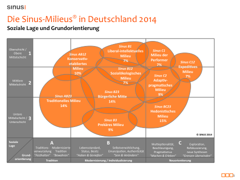 Die Sinus-Milieus in Deutschland 2014