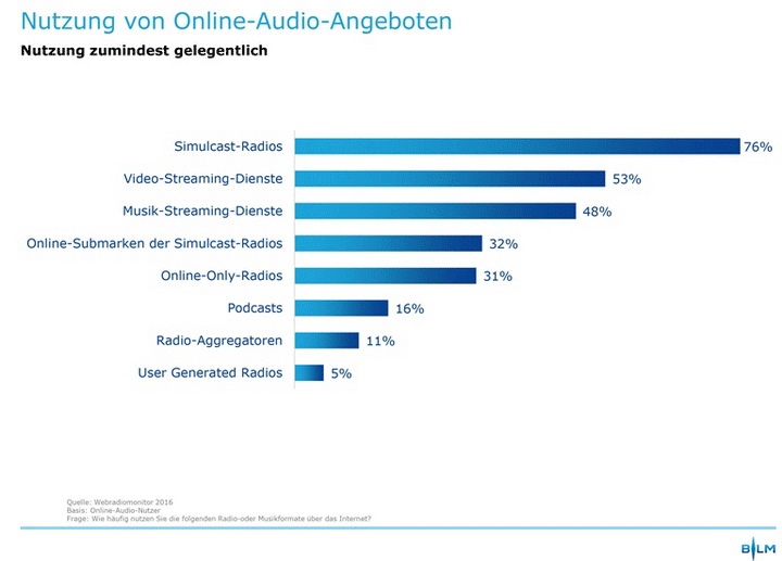 Nutzung von Online-Audio-Angeboten, BLM