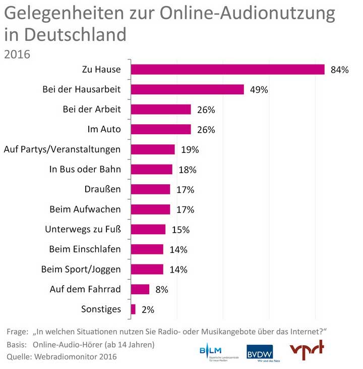 grafik-3_webradiomonitor-2016_gelegenheiten_online-audionutzung_7201