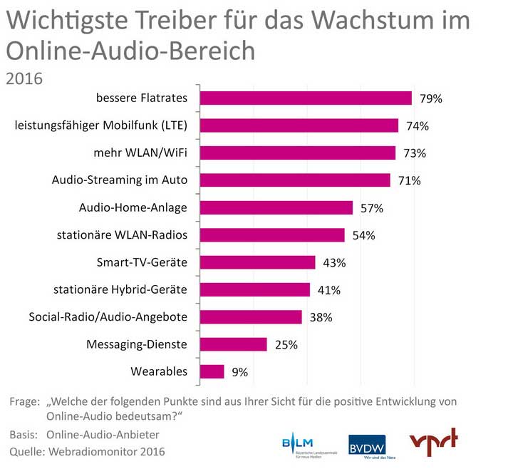 grafik-4_webradiomonitor-2016_markttreiber_7201